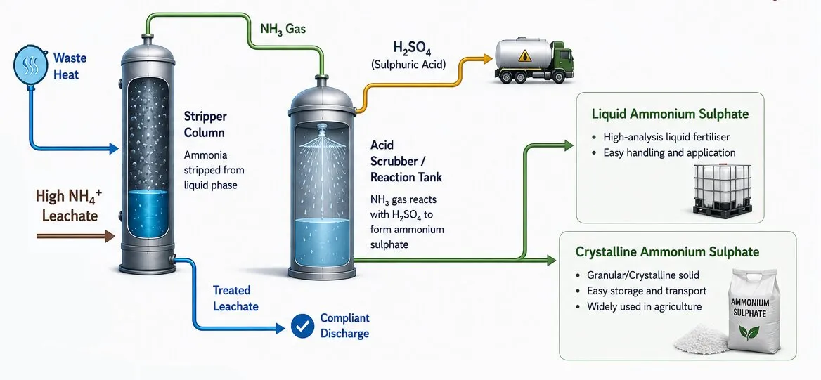 OTAR var3 process OTAR var3 process