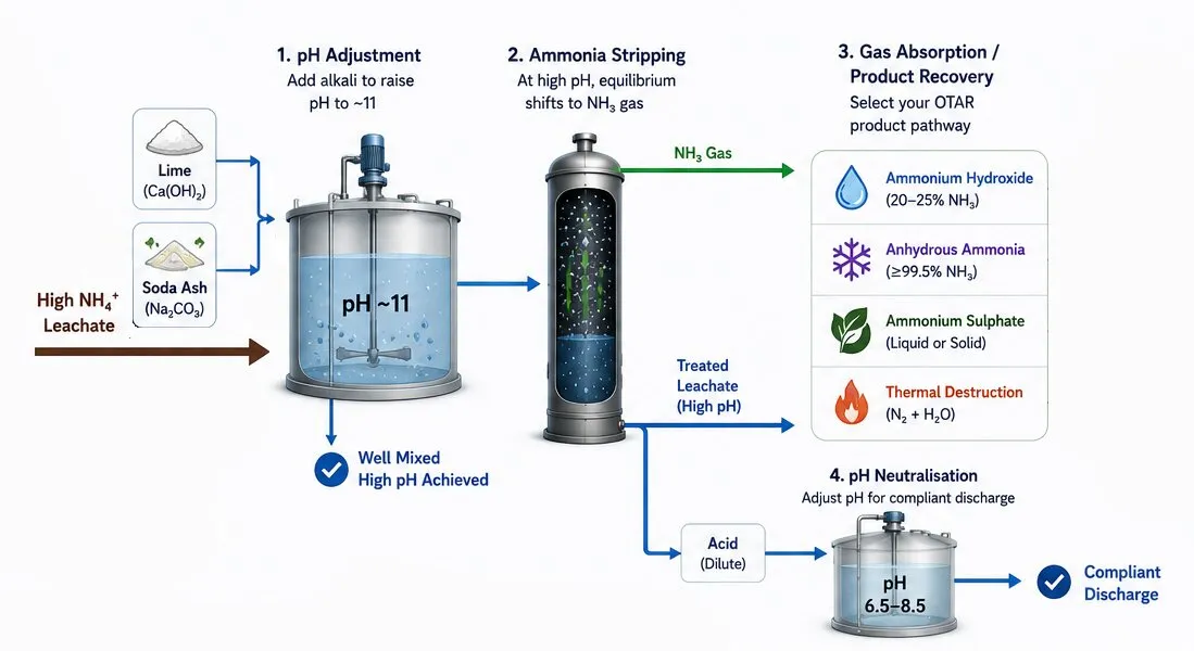OTAR var5 process OTAR var5 process