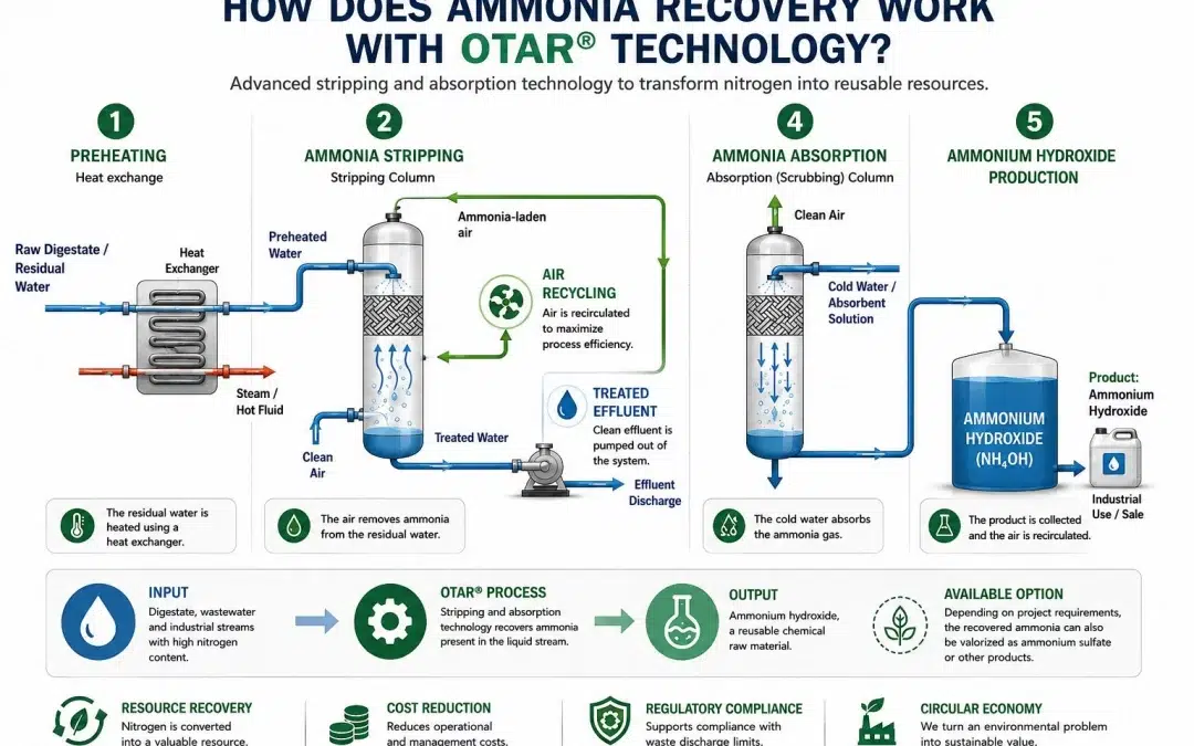 The Science of Thermal Ammonia Stripping: How OTAR® Ammonia Recovery Technology Works